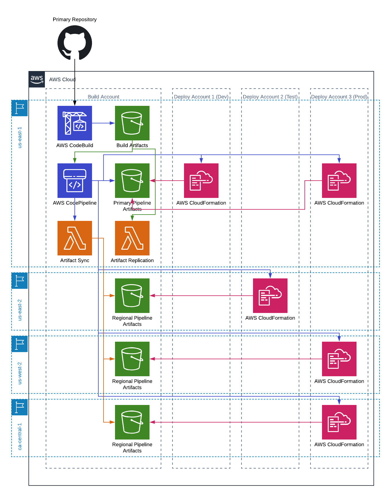 Cross Account Pipeline