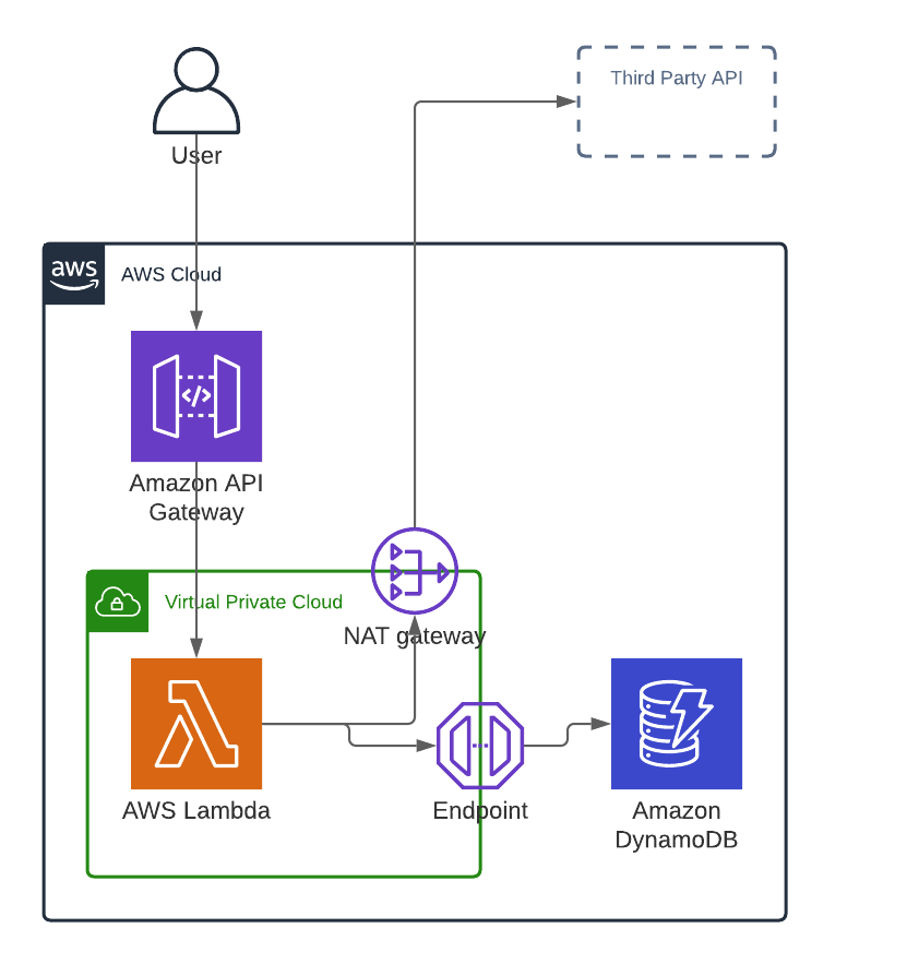 NAT Gateway Example