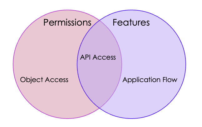Permissions and Features Venn Diagram