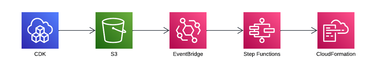 CDK to S3 to EventBridge to Step Functions to CloudFormation