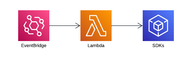 EventBridge -> Lambda -> SDK to create resources