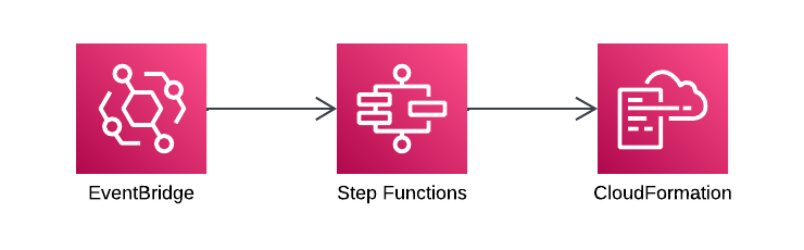 EventBridge to Step Functions to CloudFormation