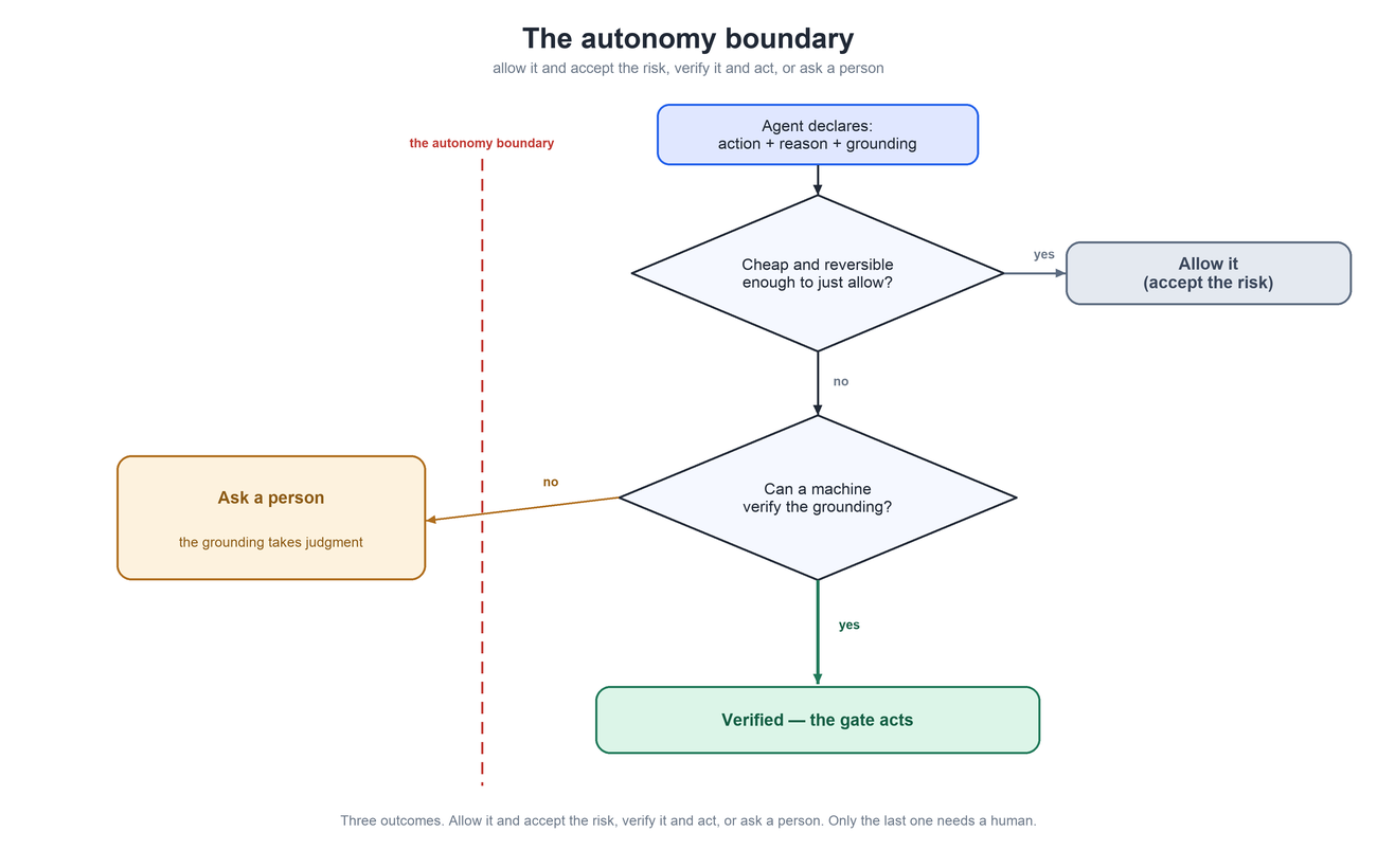 A decision flow with three outcomes: the agent declares an action, a reason, and grounding; if it is cheap and reversible enough you can allow it and accept the risk; otherwise, if a machine can verify the grounding the gate acts on it, and if it can't the request goes to a person
